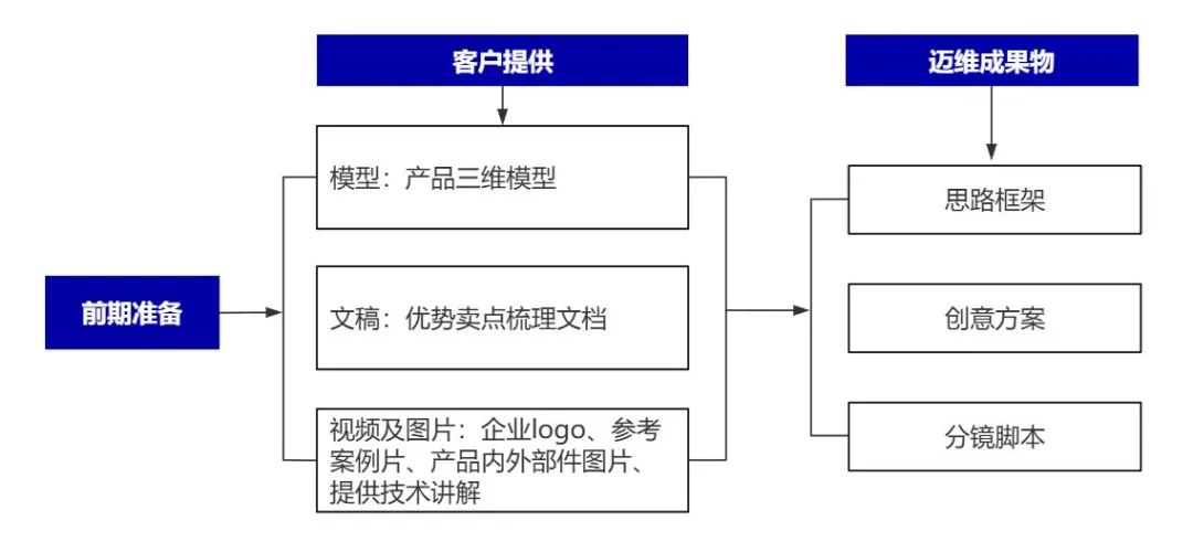 企業(yè)制作工程施工|自動化生產(chǎn)線|產(chǎn)品演示|醫(yī)學行業(yè)三維動畫要準備哪些資料，以便有效地提供給三維動畫制作公司呢？(圖6)