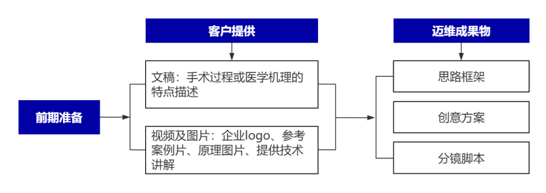 企業(yè)制作工程施工|自動化生產(chǎn)線|產(chǎn)品演示|醫(yī)學行業(yè)三維動畫要準備哪些資料，以便有效地提供給三維動畫制作公司呢？(圖8)